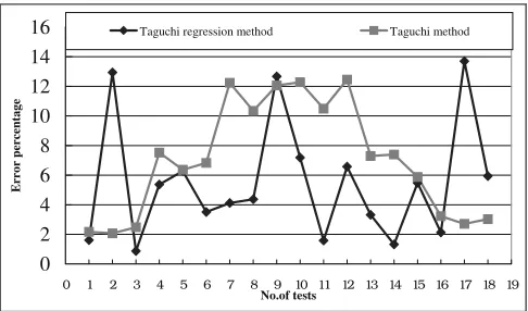 Fig. 4. Comparison between Taguchi Regression predictions and actualvalues
