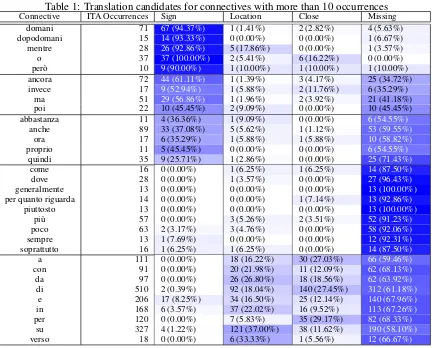 Table 1: Translation candidates for connectives with more than 10 occurrencesConnective