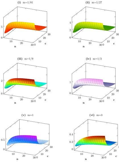 Figure 1. Plots of the coeﬃcient of variation threshold CV∗(c, m, n).