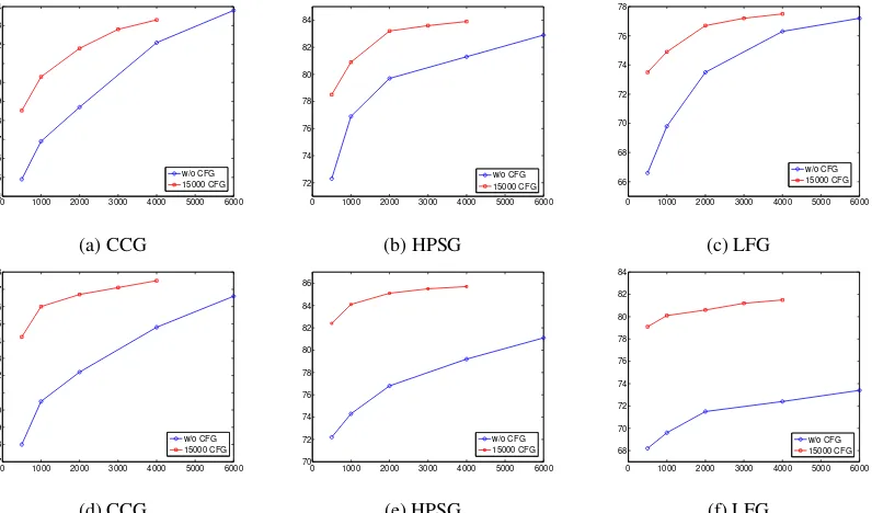 Figure 5: Model performance with different target formalism trees and zero or 15,000 CFG trees