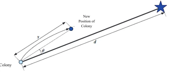 Fig. 2. The movement of colonies towards Imperialist 