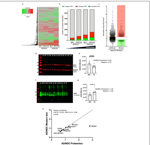 Fig. 3 Synaptic proteomes are altered by AD andannexin V, SOD2, and TMEM97 are shown in Additional file(Pearson correlationand error bars represent the standard error of the mean