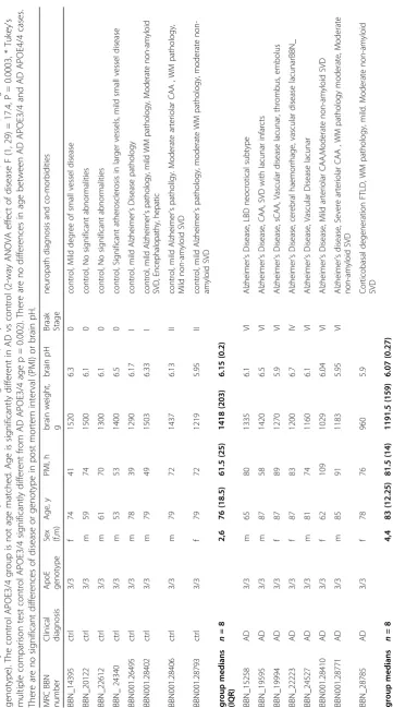 Table 1 Subject characteristics. We observe the expected decrease in brain weight in AD (2-way ANOVA effect of disease F(1,29) = 9.018, P = 0.0055, no significant effect of