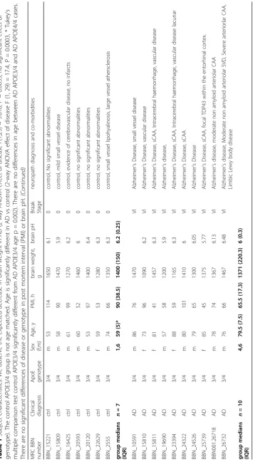 Table 1 Subject characteristics. We observe the expected decrease in brain weight in AD (2-way ANOVA effect of disease F(1,29) = 9.018, P = 0.0055, no significant effect of
