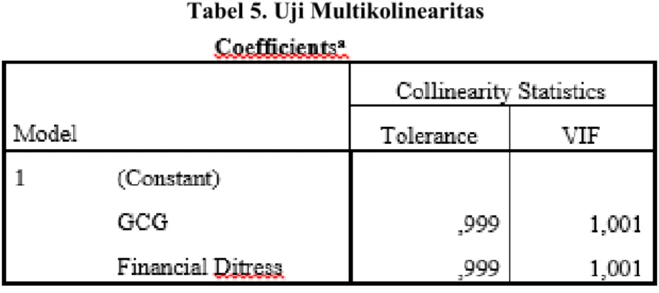 Tabel 5. Uji Multikolinearitas 