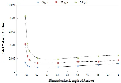 TABLE 3. Pressure drop before and after feeder in different inclination angles 