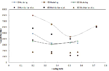 Figure 8c.  Variation of thermal effectiveness of air versus distance from feeder for vertical pipe at different particles loading ratios