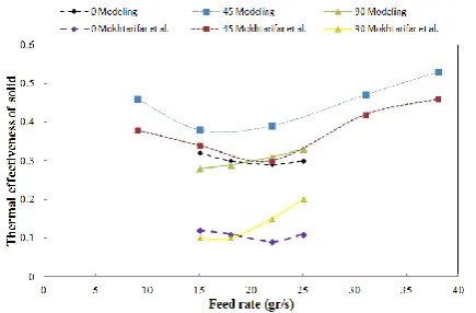 Figure 9.  Variation of thermal effectiveness of solid versus solid loading ratio at different pipe angles