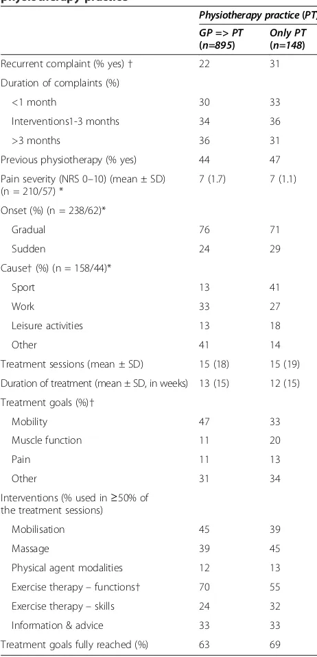 Table 3 Complaint and treatment characteristics inphysiotherapy practice