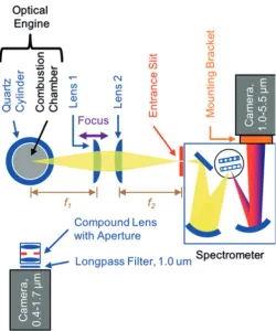 Figure 1. Infrared imaging and spectroscopy were performed simultaneously on the optically accessible engine