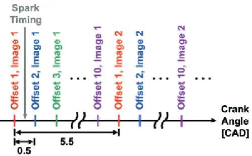 Figure 4. An illustration of the crank angles at which images were recorded. 