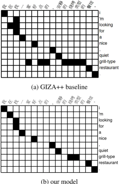 Figure 3: Comparison of an alignment inferred bythe baseline vs. our approach.