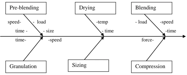 Figure 2: Process flow diagram for process validation of tablet 