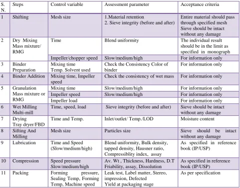 Table 1: Steps involved in validation and acceptance criteria for tablet