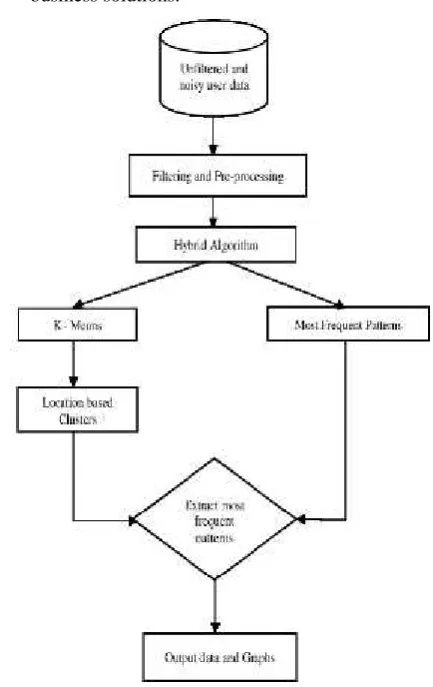 Figure 2 System Architecture of proposed system for Hybrid Algorithm