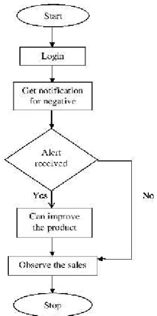 Figure 3 Flowchart for working of Sentiment Analysis