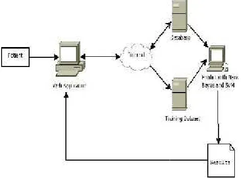 Figure 2Figure 2Figure 2 System Diagram for Predicting & Detecting Breast Cancer System Diagram for Predicting & Detecting Breast Cancer System Diagram for Predicting & Detecting Breast Cancer