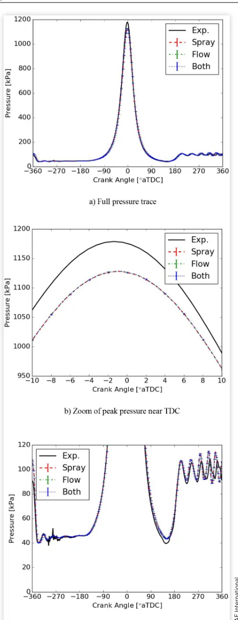 Figure 11. The other simulations with only spray or flow perturbations are very similar to the results with both pertur-bations applied simultaneously