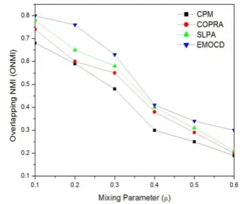 Figure 3.  Comparison of EMOCD with other algorithms in terms of ONMI on LFR Benchmark networks with Om=2  