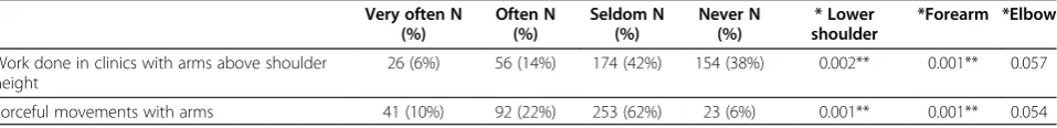 Table 2 Discomfort reported by clinical and non-clinical students in various regions of the body