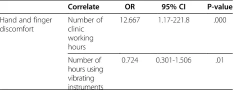 Table 4 Logistic regression predicting likelihood ofdeveloping discomfort in body region