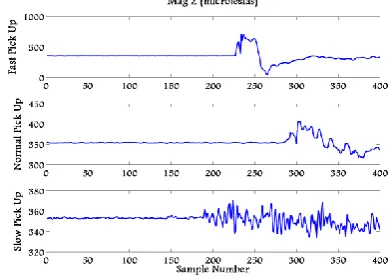 Figure 11. Magnetometer data of axes Z 