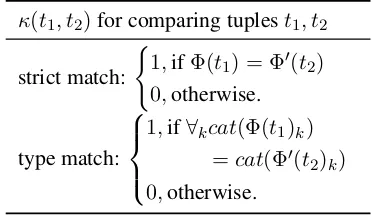 Table 2: MATCHERΦ =1 corresponds to statistics: for each κ func-tion for comparing two tuples (given in Table 3),MATCHER computes the statistics above to com-pare rD and rT 