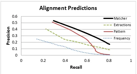 Figure 3: MATCHER’s Pattern features and Extrac-tions features complement one another, so that incombination they outperform either subset on itsown, especially at the high-recall end of the curve.