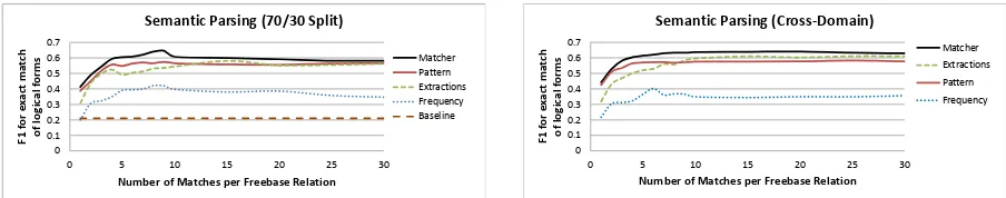 Figure 4:Semantic parsers produced by UBL+Msupervised baseline semantic parser on a random 70/30 split of the data (left) by as much as0.42 in F1.UBL+MATCHER+LEXTENDER outperform the purely-In the case of this split and in the case of a cross-domain experiment (right),ATCHER+LEXTENDER outperforms UBL+Pattern+LEXTENDER by as much as 0.06 in F1.