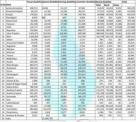 TABLE NO. 1: DISABILITY-WISE AND STATE-WISE NUMBER OF PERSONS WITH DISABILITIES  IN INDIA (CENSUS OF INDIA, 2001) 