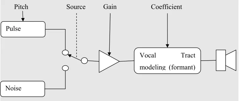 Figure 1 Block Diagram of a Formant-based speech synthesizer 