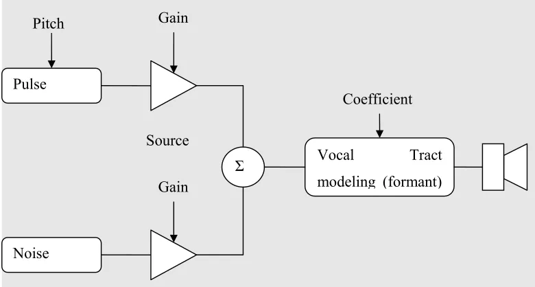 Figure 2 MELP uses formant modeling with mixed sources. 