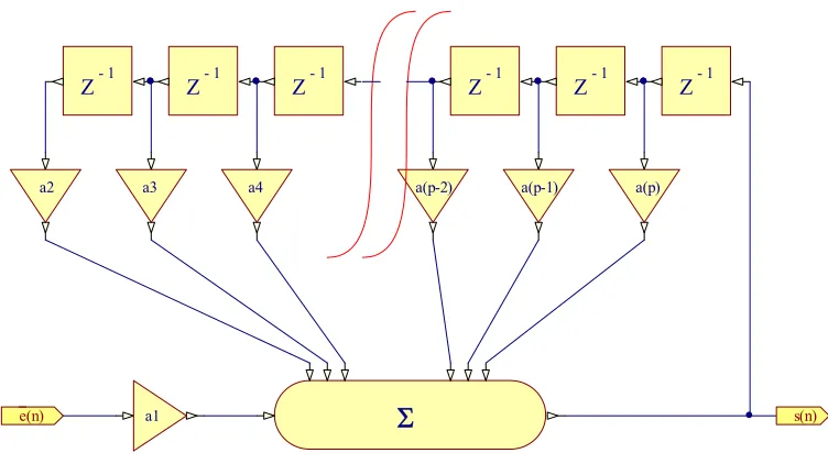 Figure 7 All-Pole Inverse Prediction Filter 