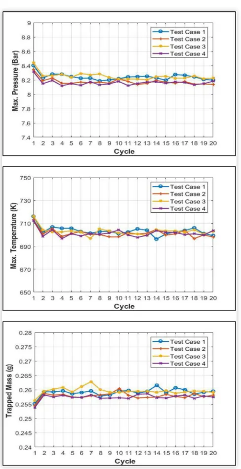 TABLE 3 Cycle-averaged in-cylinder peak pressure, coefficient of variance of cyclic peak pressure, cycle-averaged peak temperature and trapped mass from the measurement and the four sets of LES simulations.