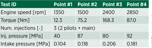 TABLE 2 Main engine settings of the operation points considered for model validation.