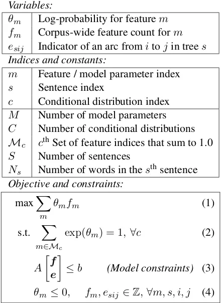 Figure 2: Viterbi EM as a mathematical program