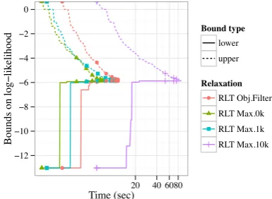 Figure 4: The bound quality at the root improvesas the proportion of RLT constraints increases, on5 synthetic sentences