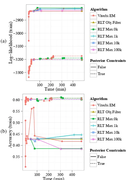 Figure 6: Likelihood (a) and accuracy (b) of in-cumbent solution so far, on a small real dataset.