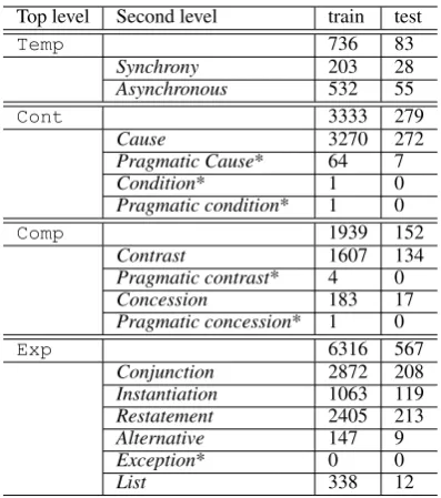 Table 1: Distribution of implicit discourse rela-tions in the top and second level of PDTB