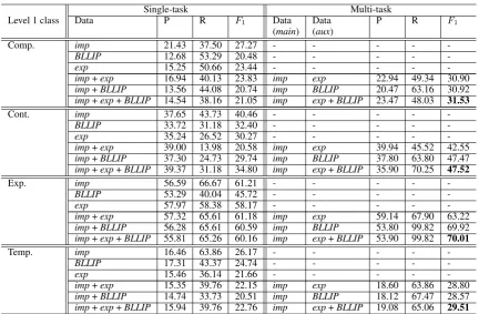 Table 3: Performance of precision, recall and F1 for 10 Level 2 relation types. “-” indicates 0.00.