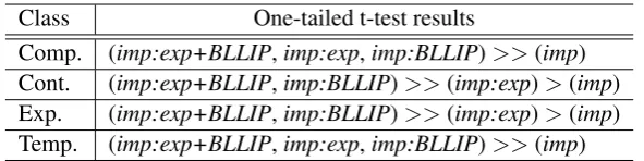 Table 4: Statistical signiﬁcance tests results.