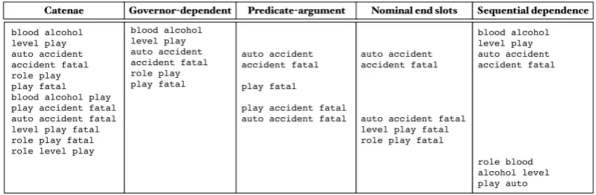 Table 1: Catenae derived from dependency paths, as selected by heuristic methods. Selections arecompared to sequential bigrams that use no linguistic knowledge.