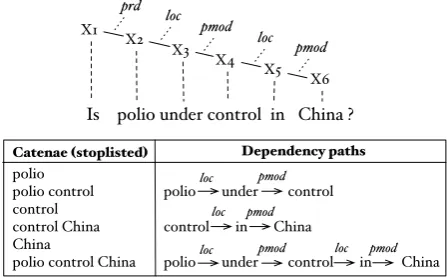 Figure 2: Ellipsis in a coordinated construct.