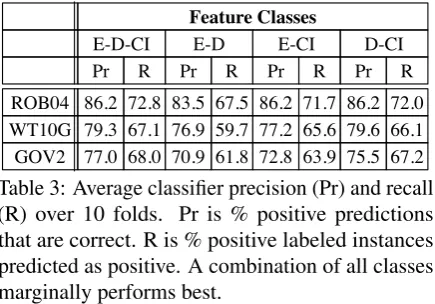 Table 3: Average classiﬁer precision (Pr) and recall(R) over 10 folds. Pr is % positive predictions