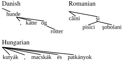 Figure 2: Annotation styles of a few treebanks donot ﬁt well into the multidimensional space de-ﬁned in Section 3.1.
