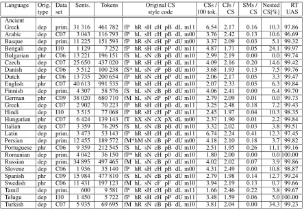 Table 1: Overview of analyzed treebanks. prim. = primary source; C06–C09 = CoNLL 2006–2009;I10 = ICON 2010; SM = shared modiﬁer; CJ = conjunct; Nested CS = portion of CSs participating innested CSs (both as the inner and outer CS); RT UAS = unlabeled attac