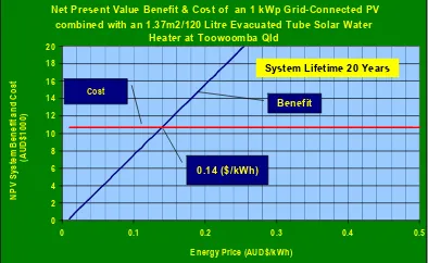 Fig. 5 - 10 show the results of the lifecycle cost analysis for the solar system at different energy prices for the combined 