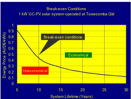 Figure 12.  Break-even conditions of the 1 kW GC-PV system.   