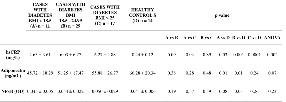 Table 3. Values of inflammatory markers of groups A, B, C. 