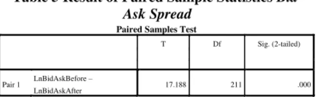 Table  4  below  is  the  combined  table  of  One- One-Sample  Kolmogorov-Smirnov  Test  for  all  variables  used in this study